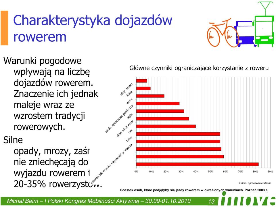 Silne opady, mrozy, zaśnieże nie zniechęcają do wyjazdu rowerem tylko 20-35% rowerzystów.