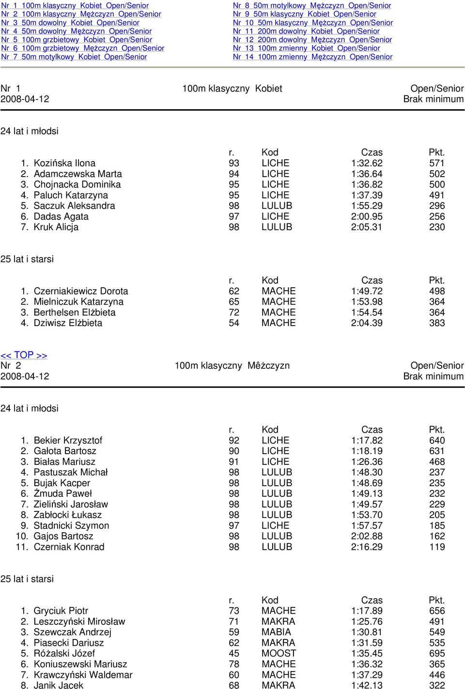 klasyczny Kobiet 24 lat i młodsi 1. Kozińska Ilona 93 LICHE 1:32.62 571 2. Adamczewska Marta 94 LICHE 1:36.64 502 3. Chojnacka Dominika 95 LICHE 1:36.82 500 4. Paluch Katarzyna 95 LICHE 1:37.39 491 5.