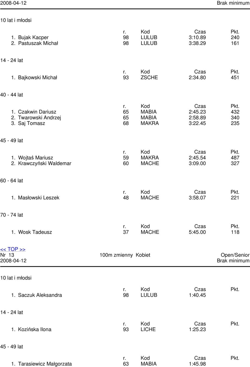 Wojtaś Mariusz 59 MAKRA 2:45.54 487 2. Krawczyński Waldemar 60 MACHE 3:09.00 327 60-64 lat 1. Masłowski Leszek 48 MACHE 3:58.