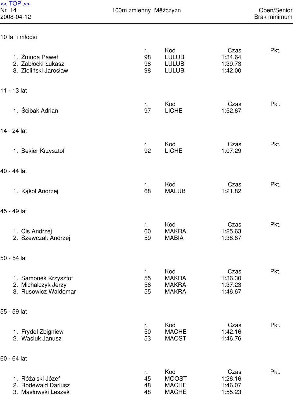 Szewczak Andrzej 59 MABIA 1:38.87 1. Samonek Krzysztof 55 MAKRA 1:36.30 2. Michalczyk Jerzy 56 MAKRA 1:37.23 3. Rusowicz Waldemar 55 MAKRA 1:46.