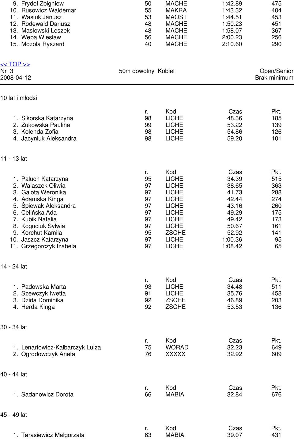 Kolenda Zofia 98 LICHE 54.86 126 4. Jacyniuk Aleksandra 98 LICHE 59.20 101 1. Paluch Katarzyna 95 LICHE 34.39 515 2. Walaszek Oliwia 97 LICHE 38.65 363 3. Galota Weronika 97 LICHE 41.73 288 4.