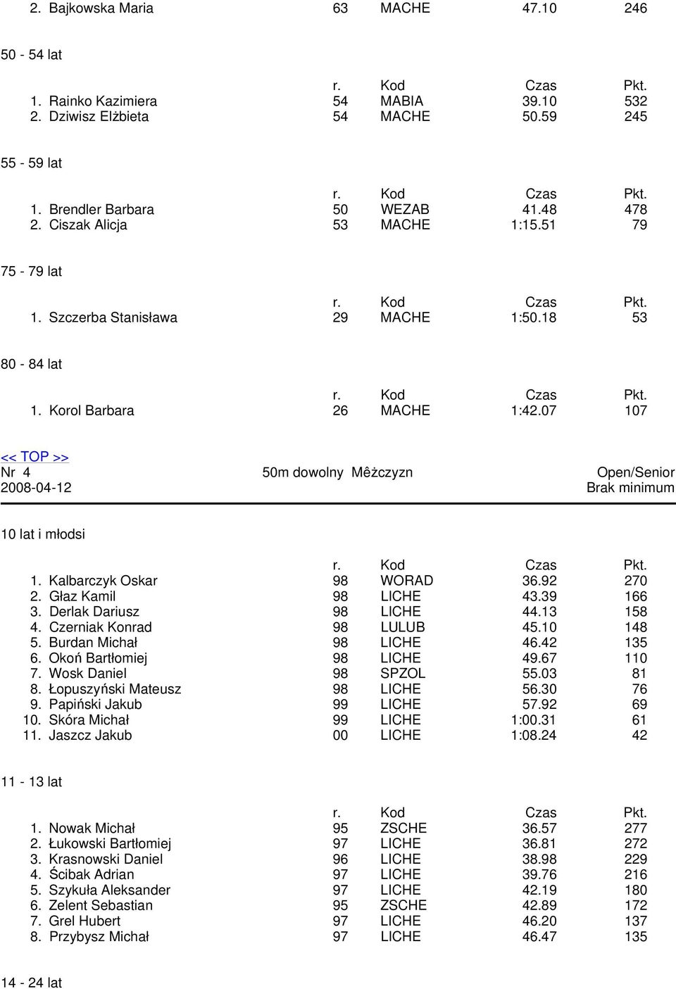 39 166 3. Derlak Dariusz 98 LICHE 44.13 158 4. Czerniak Konrad 98 LULUB 45.10 148 5. Burdan Michał 98 LICHE 46.42 135 6. Okoń Bartłomiej 98 LICHE 49.67 110 7. Wosk Daniel 98 SPZOL 55.03 81 8.