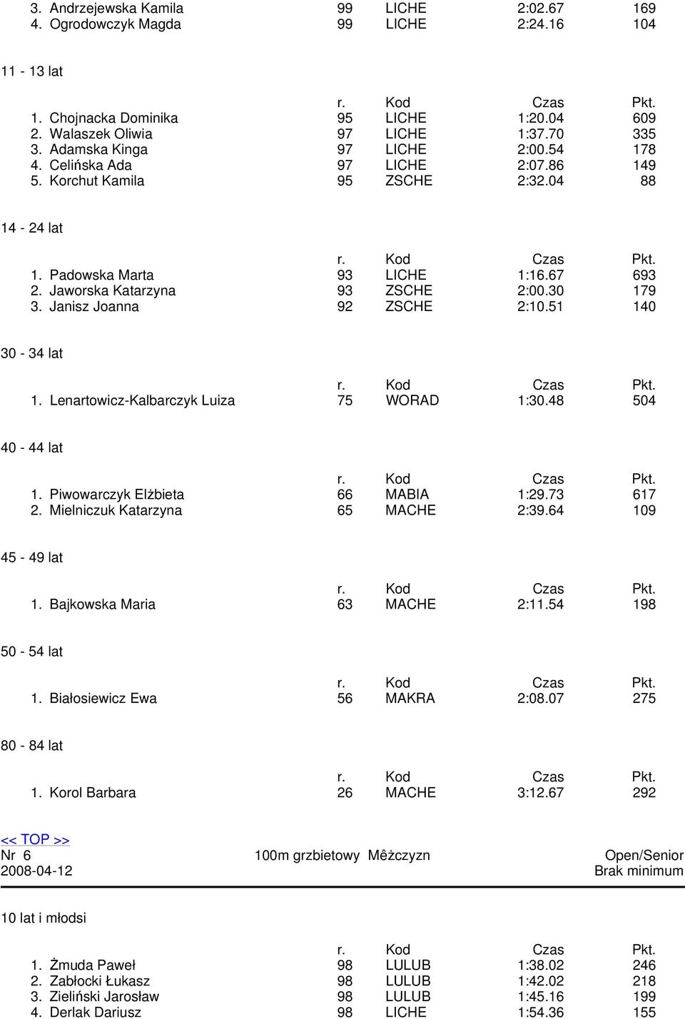 51 140 30-34 lat 1. Lenartowicz-Kalbarczyk Luiza 75 WORAD 1:30.48 504 1. Piwowarczyk ElŜbieta 66 MABIA 1:29.73 617 2. Mielniczuk Katarzyna 65 MACHE 2:39.64 109 1. Bajkowska Maria 63 MACHE 2:11.