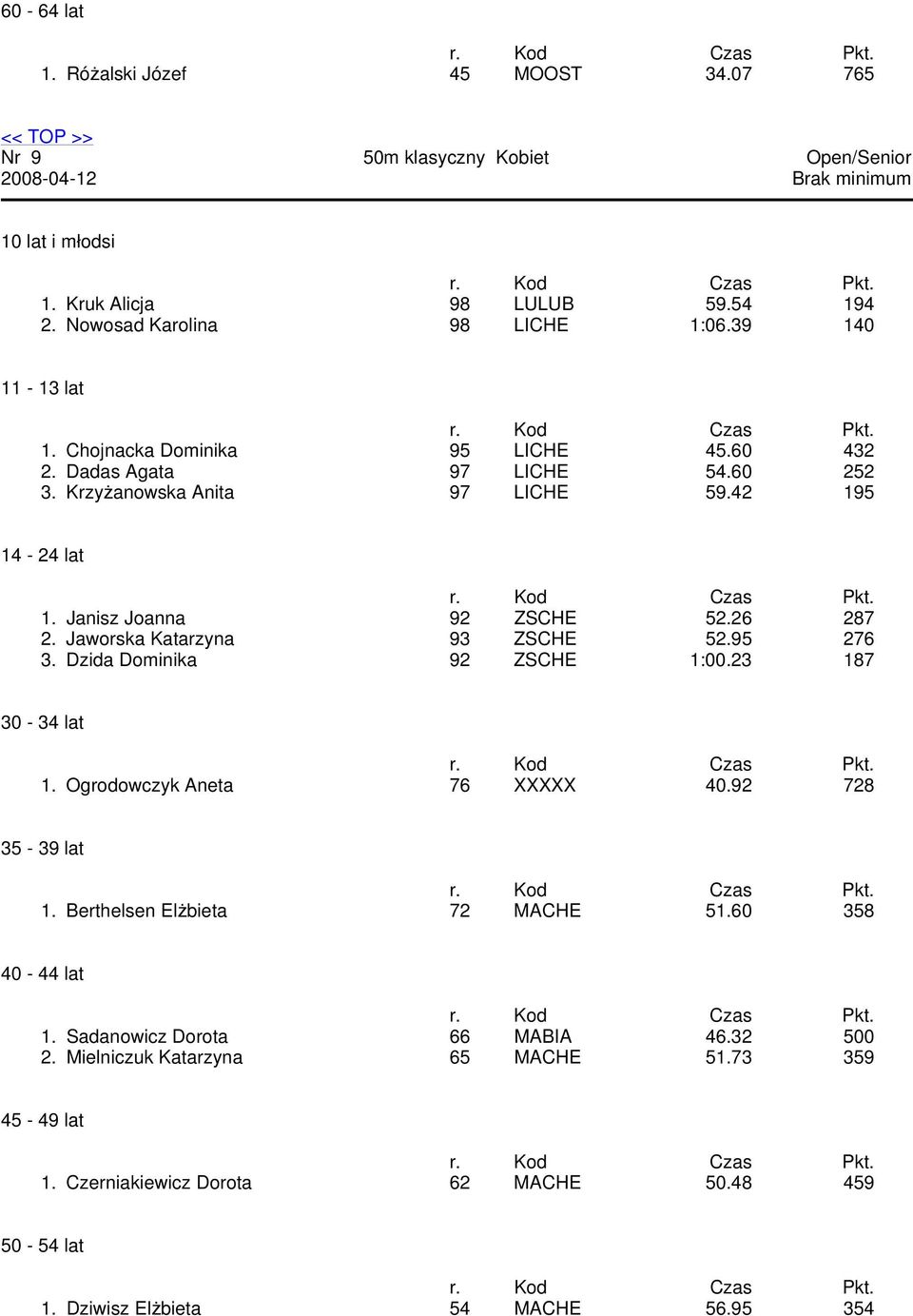 Jaworska Katarzyna 93 ZSCHE 52.95 276 3. Dzida Dominika 92 ZSCHE 1:00.23 187 30-34 lat 1. Ogrodowczyk Aneta 76 XXXXX 40.92 728 35-39 lat 1.