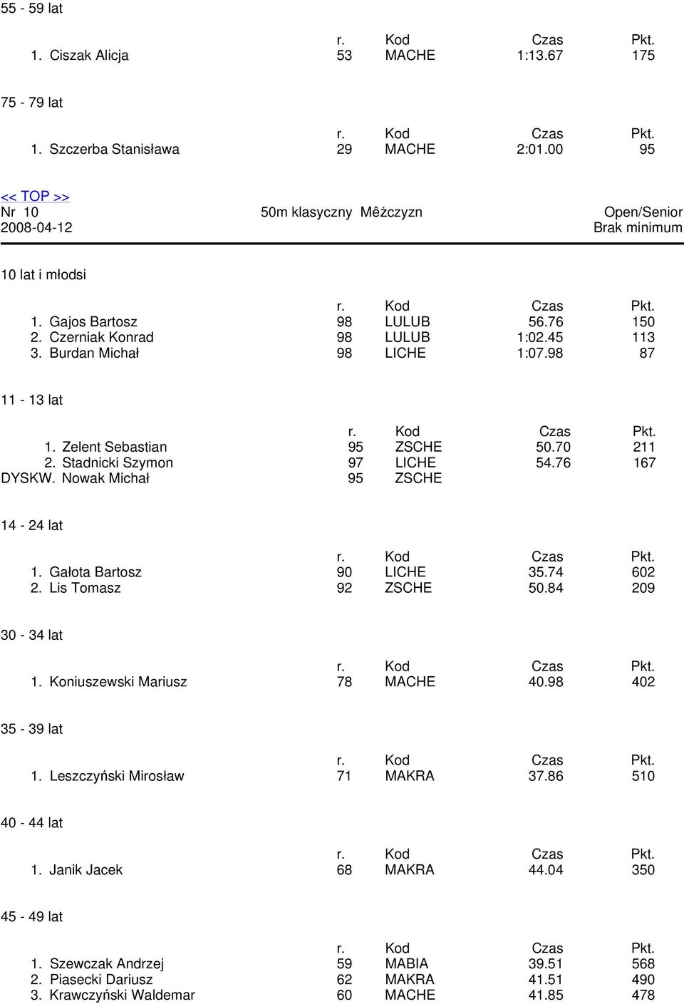 Nowak Michał 95 ZSCHE 1. Gałota Bartosz 90 LICHE 35.74 602 2. Lis Tomasz 92 ZSCHE 50.84 209 30-34 lat 1. Koniuszewski Mariusz 78 MACHE 40.98 402 35-39 lat 1.