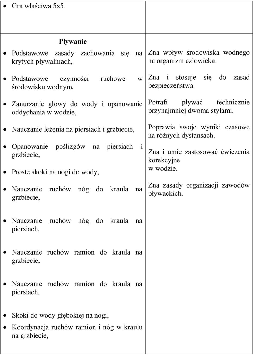 piersiach i grzbiecie, Opanowanie poślizgów na piersiach i grzbiecie, Proste skoki na nogi do wody, Nauczanie ruchów nóg do kraula na grzbiecie, Zna wpływ środowiska wodnego na organizm człowieka.