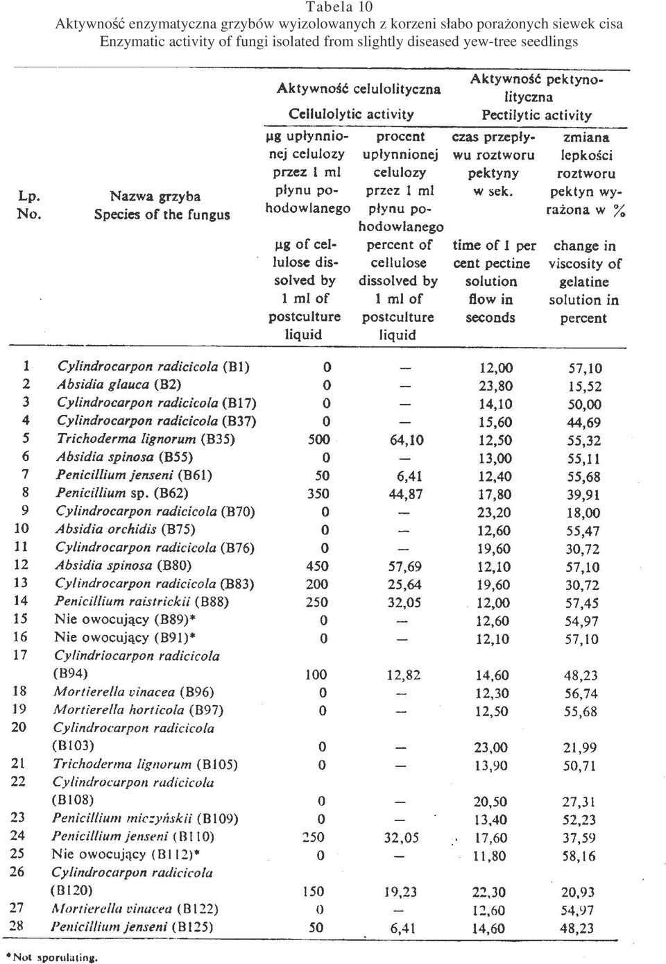 siewek cisa Enzymatic activity of fungi