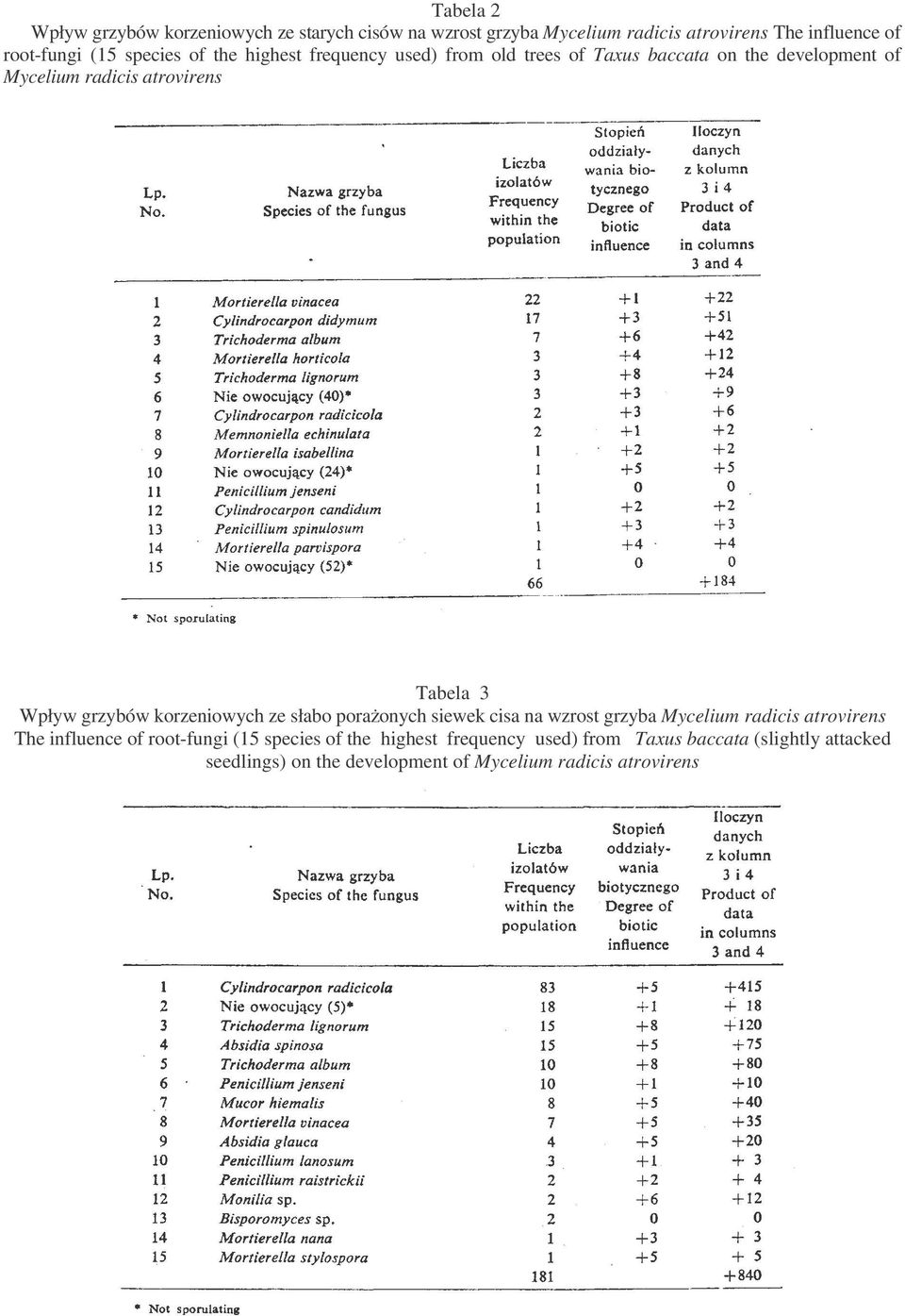 Wpływ grzybów korzeniowych ze słabo poraonych siewek cisa na wzrost grzyba Mycelium radicis atrovirens The influence of root-fungi