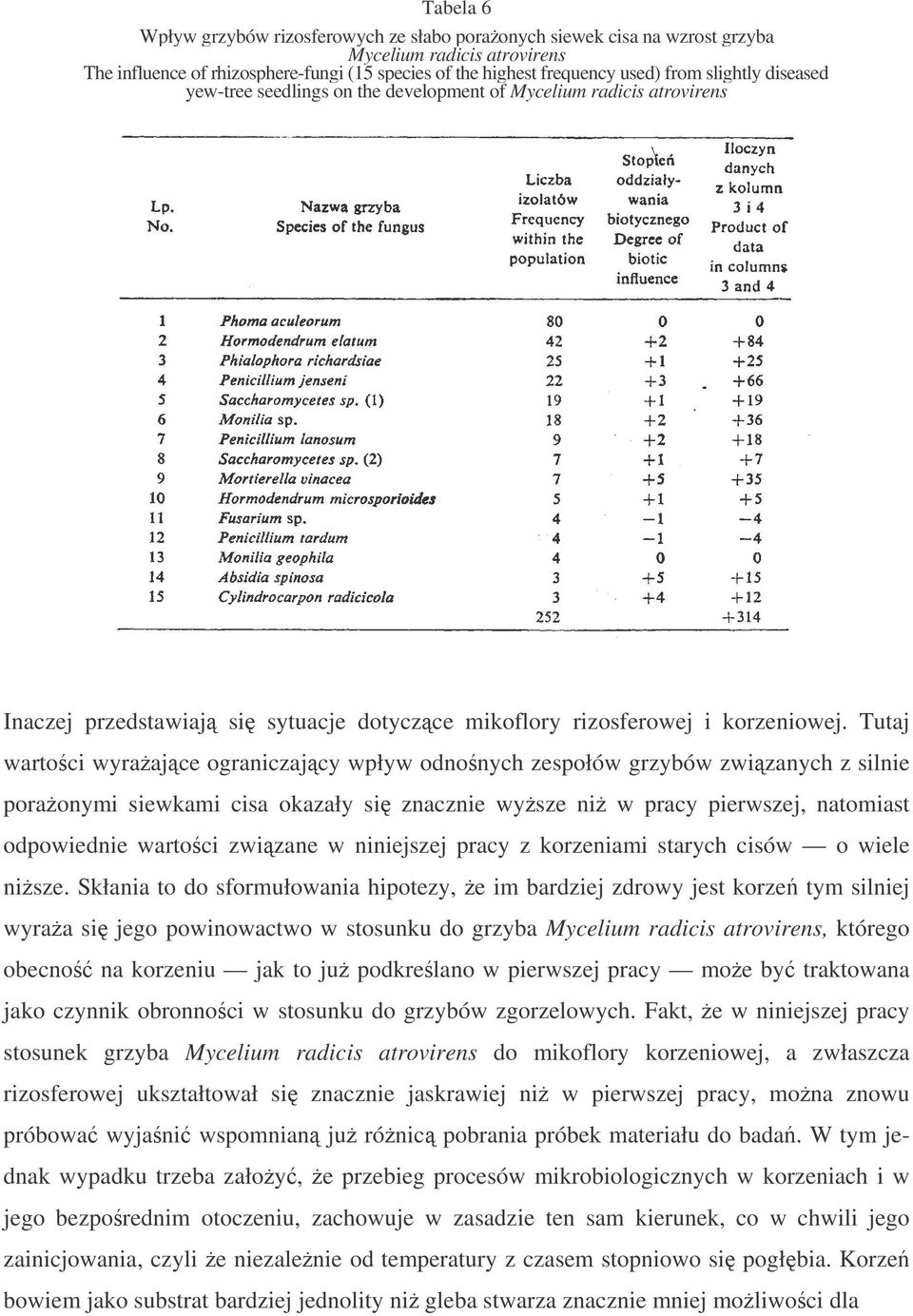 Tutaj wartoci wyraajce ograniczajcy wpływ odnonych zespołów grzybów zwizanych z silnie poraonymi siewkami cisa okazały si znacznie wysze ni w pracy pierwszej, natomiast odpowiednie wartoci zwizane w