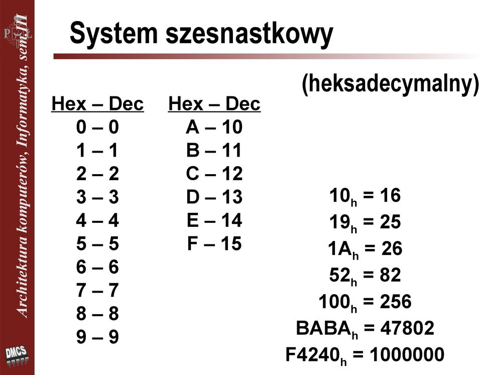 14 F 15 (heksadecymalny) 10h = 16 19h = 25 1Ah =