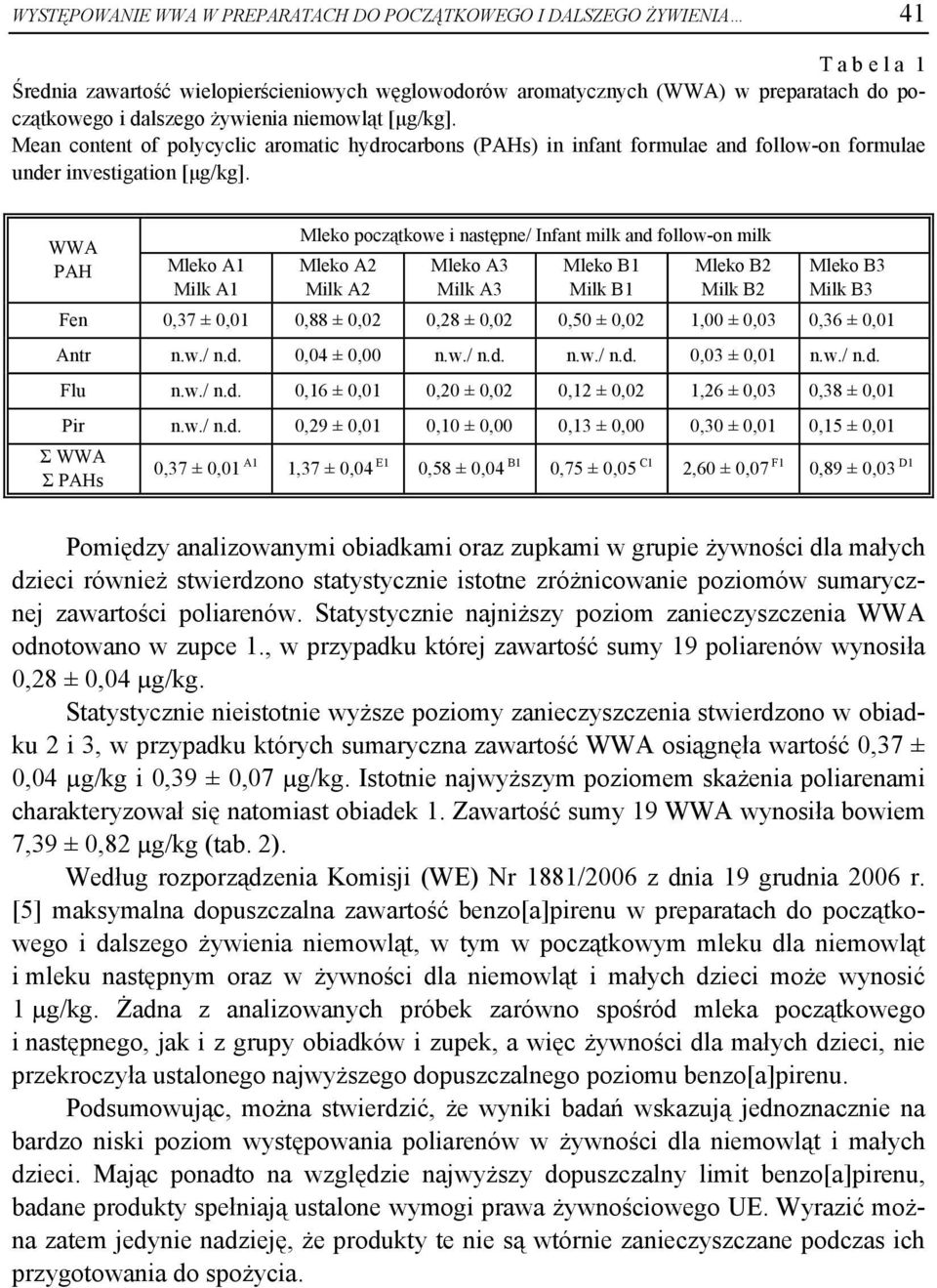 WWA PAH Mleko A1 Milk A1 Mleko początkowe i następne/ Infant milk and follow-on milk Mleko A2 Milk A2 Mleko A3 Milk A3 Mleko B1 Milk B1 Mleko B2 Milk B2 Mleko B3 Milk B3 Fen 0,37 ± 0,01 0,88 ± 0,02