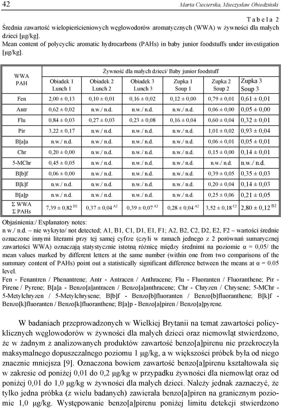 WWA PAH Obiadek 1 Lunch 1 Obiadek 2 Lunch 2 Żywność dla małych dzieci/ Baby junior foodstuff Obiadek 3 Lunch 3 Zupka 1 Soup 1 Zupka 2 Soup 2 Zupka 3 Soup 3 Fen 2,00 ± 0,13 0,10 ± 0,01 0,16 ± 0,02