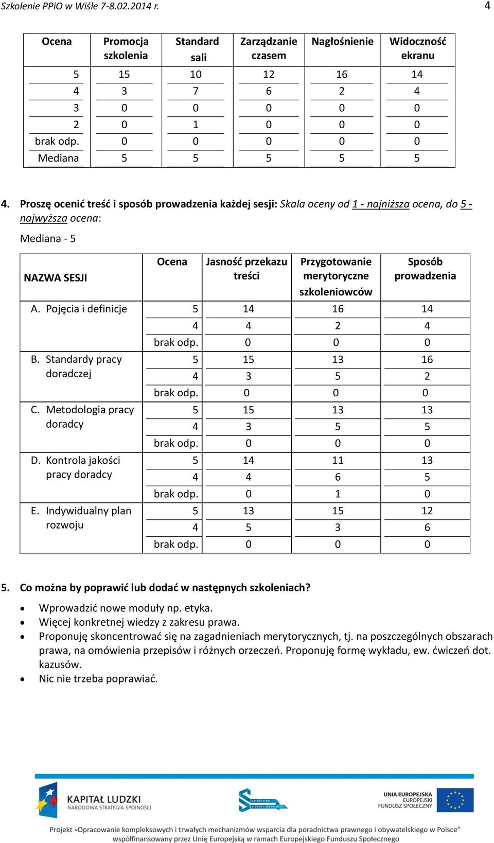 Metodologia pracy doradcy D. Kontrola jakości pracy doradcy E. Indywidualny plan rozwoju Jasność przekazu treści 1 1 1 1 Przygotowanie merytoryczne szkoleniowców 11 1 1 Sposób prowadzenia 1 1.