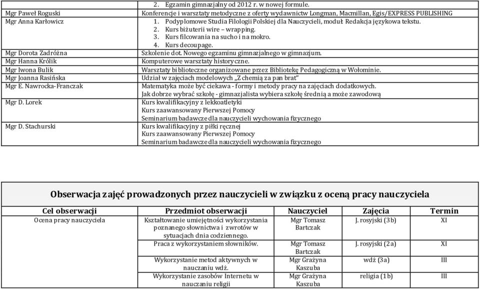 Podyplomowe Studia Filologii Polskiej dla Nauczycieli, moduł: Redakcja językowa tekstu. 2. Kurs biżuterii wire wrapping. 3. Kurs filcowania na sucho i na mokro. 4. Kurs decoupage. Szkolenie dot.