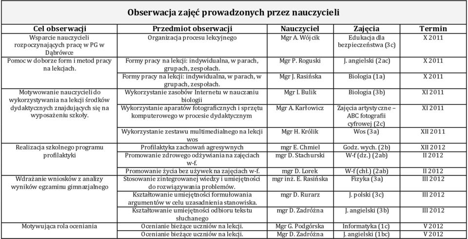 angielski (2ac) X 2011 na lekcjach. grupach, zespołach. Formy pracy na lekcji: indywidualna, w parach, w Mgr J.