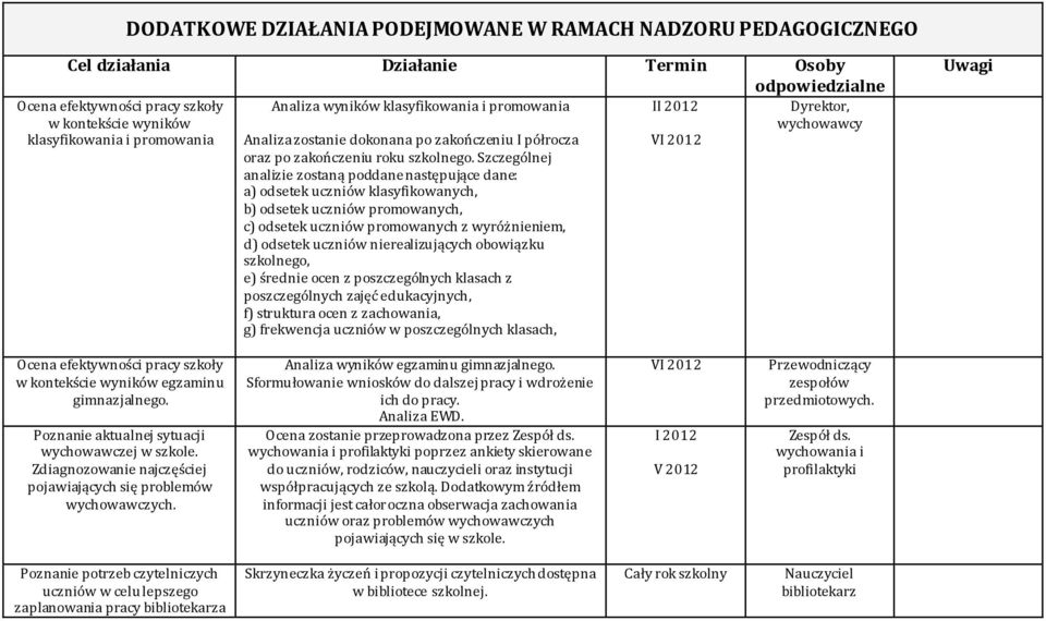 Szczególnej analizie zostaną poddane następujące dane: a) odsetek uczniów klasyfikowanych, b) odsetek uczniów promowanych, c) odsetek uczniów promowanych z wyróżnieniem, d) odsetek uczniów