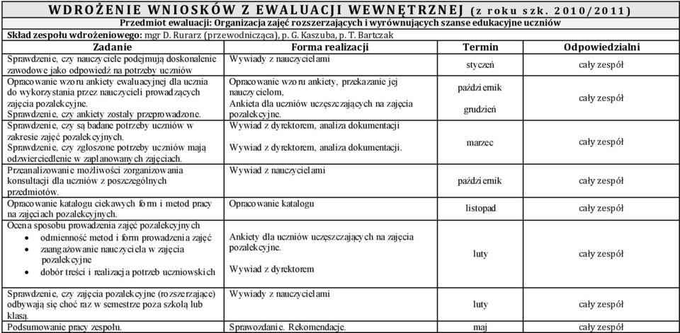 Bartczak Zadanie Forma realizacji Termin Odpowiedzialni Sprawdzenie, czy nauczyciele podejmują doskonalenie Wywiady z nauczycielami styczeń zawodowe jako odpowiedź na potrzeby uczniów Opracowanie