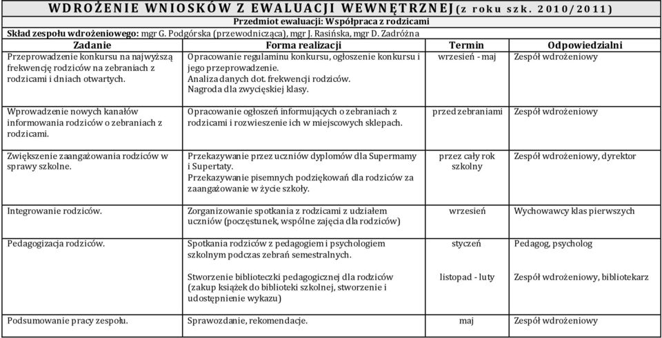 Zadróżna Zadanie Forma realizacji Termin Odpowiedzialni Opracowanie regulaminu konkursu, ogłoszenie konkursu i wrzesień - maj Zespół wdrożeniowy jego przeprowadzenie. danych dot. frekwencji rodziców.