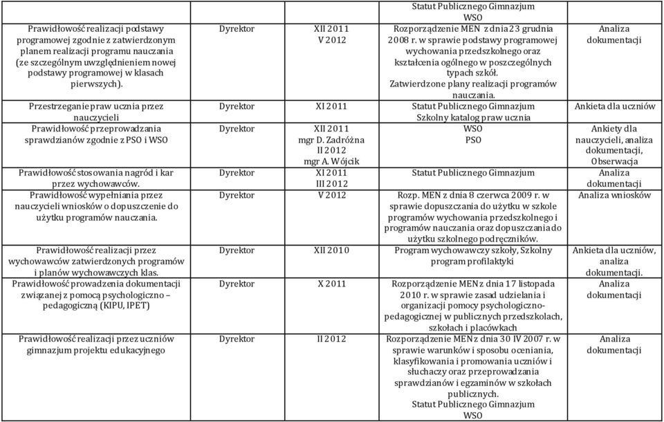 Prawidłowość wypełniania przez nauczycieli wniosków o dopuszczenie do użytku programów nauczania. Prawidłowość realizacji przez wychowawców zatwierdzonych programów i planów wychowawczych klas.