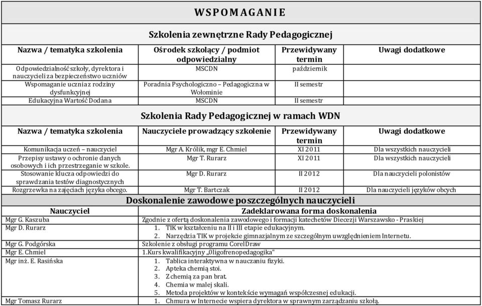 Szkolenia Rady Pedagogicznej w ramach WDN Uwagi dodatkowe Nazwa / tematyka szkolenia Nauczyciele prowadzący szkolenie Przewidywany Uwagi dodatkowe termin Komunikacja uczeń nauczyciel Mgr A.