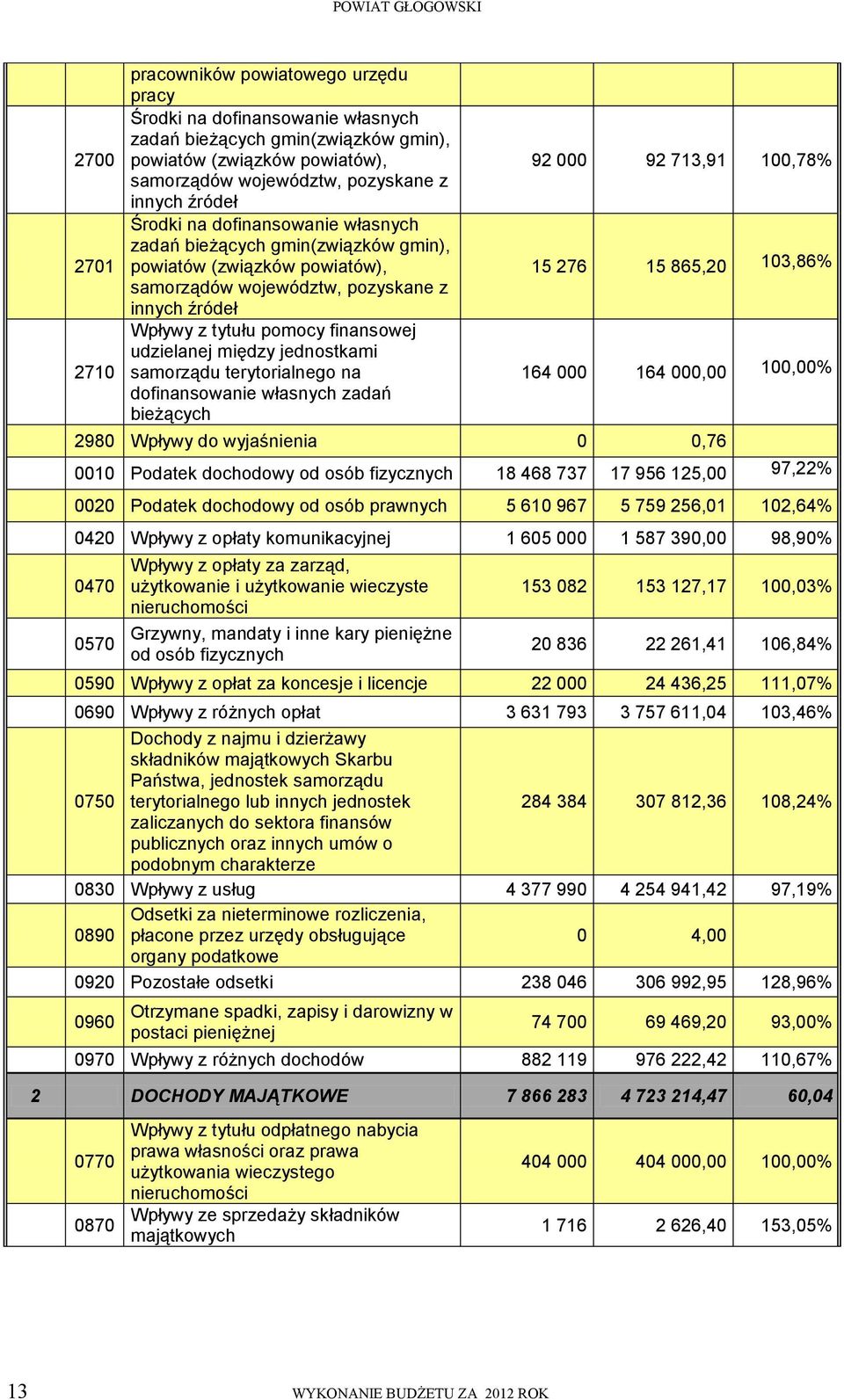 finansowej udzielanej między jednostkami samorządu terytorialnego na dofinansowanie własnych zadań bieżących 92 000 92 713,91 100,78% 15 276 15 865,20 103,86% 164 000 164 000,00 100,00% 2980 Wpływy