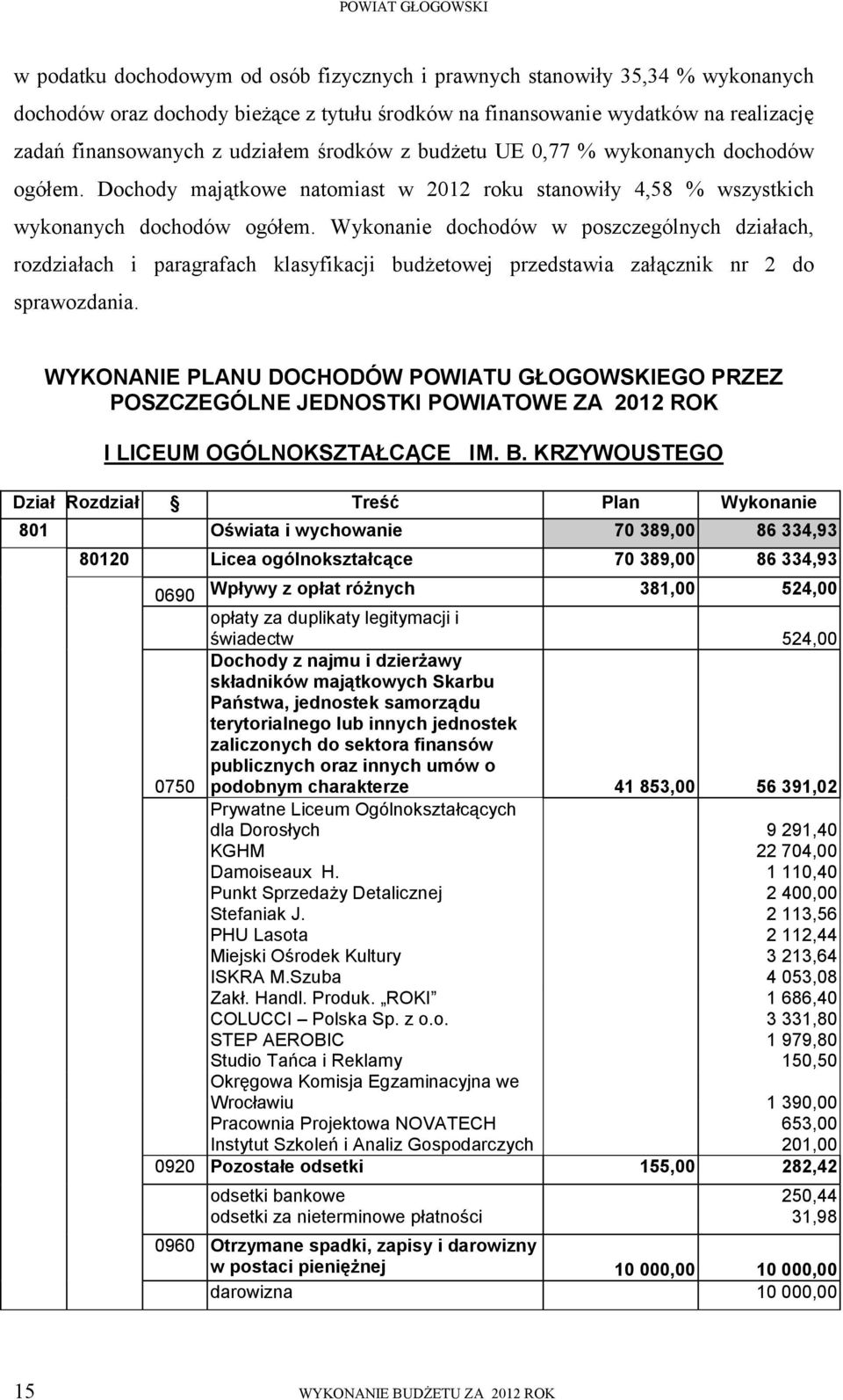 Wykonanie dochodów w poszczególnych działach, rozdziałach i paragrafach klasyfikacji budżetowej przedstawia załącznik nr 2 do sprawozdania.