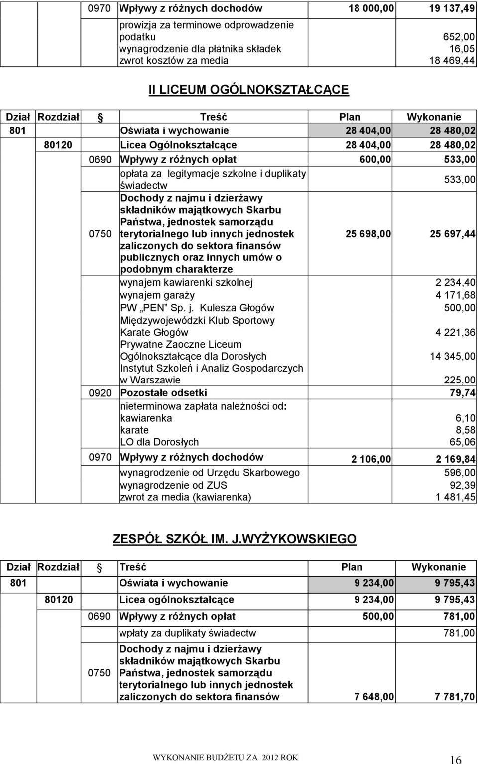 legitymacje szkolne i duplikaty świadectw 533,00 Dochody z najmu i dzierżawy składników majątkowych Skarbu Państwa, jednostek samorządu 0750 terytorialnego lub innych jednostek 25 698,00 25 697,44