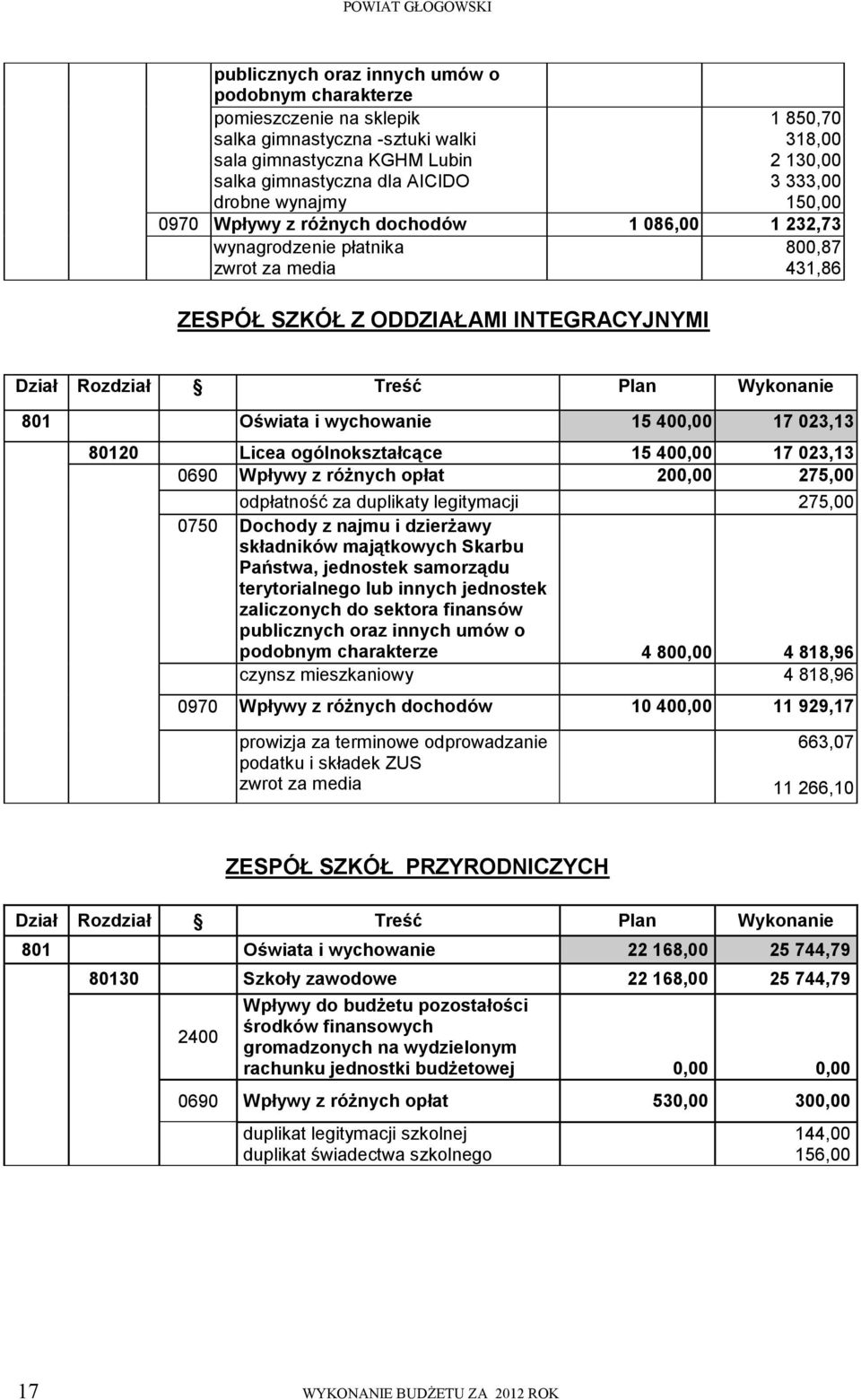 Rozdział Treść Plan Wykonanie 801 Oświata i wychowanie 15 400,00 17 023,13 80120 Licea ogólnokształcące 15 400,00 17 023,13 0690 Wpływy z różnych opłat 200,00 275,00 odpłatność za duplikaty