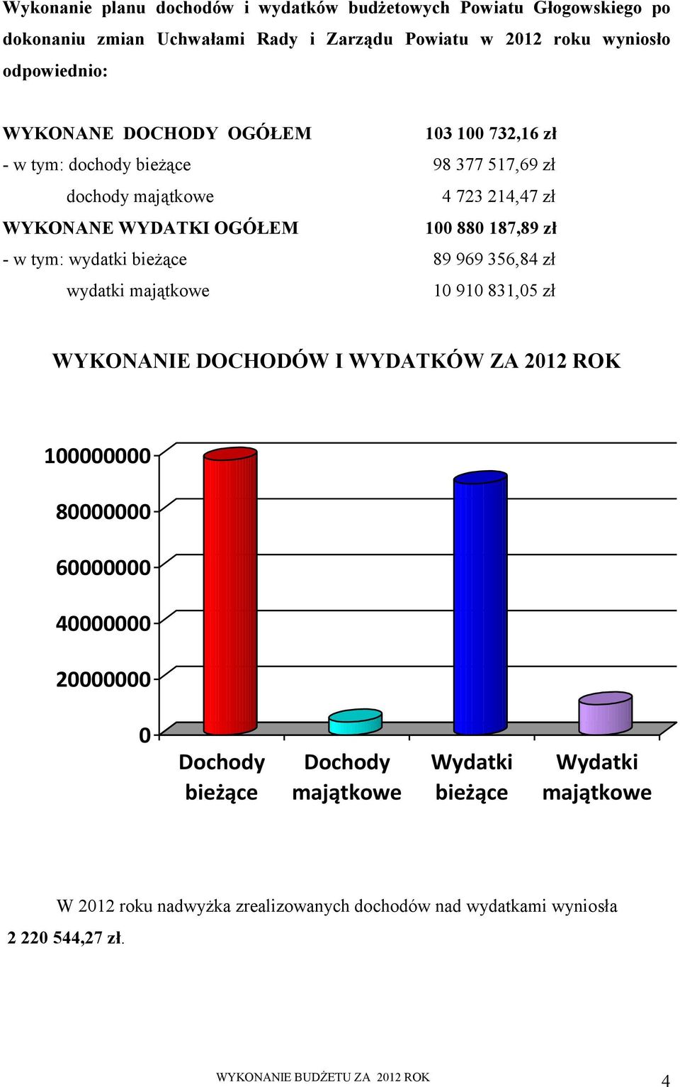 wydatki bieżące 89 969 356,84 zł wydatki majątkowe 10 910 831,05 zł WYKONANIE DOCHODÓW I WYDATKÓW ZA 2012 ROK 100000000 80000000 60000000 40000000 20000000 0 Dochody