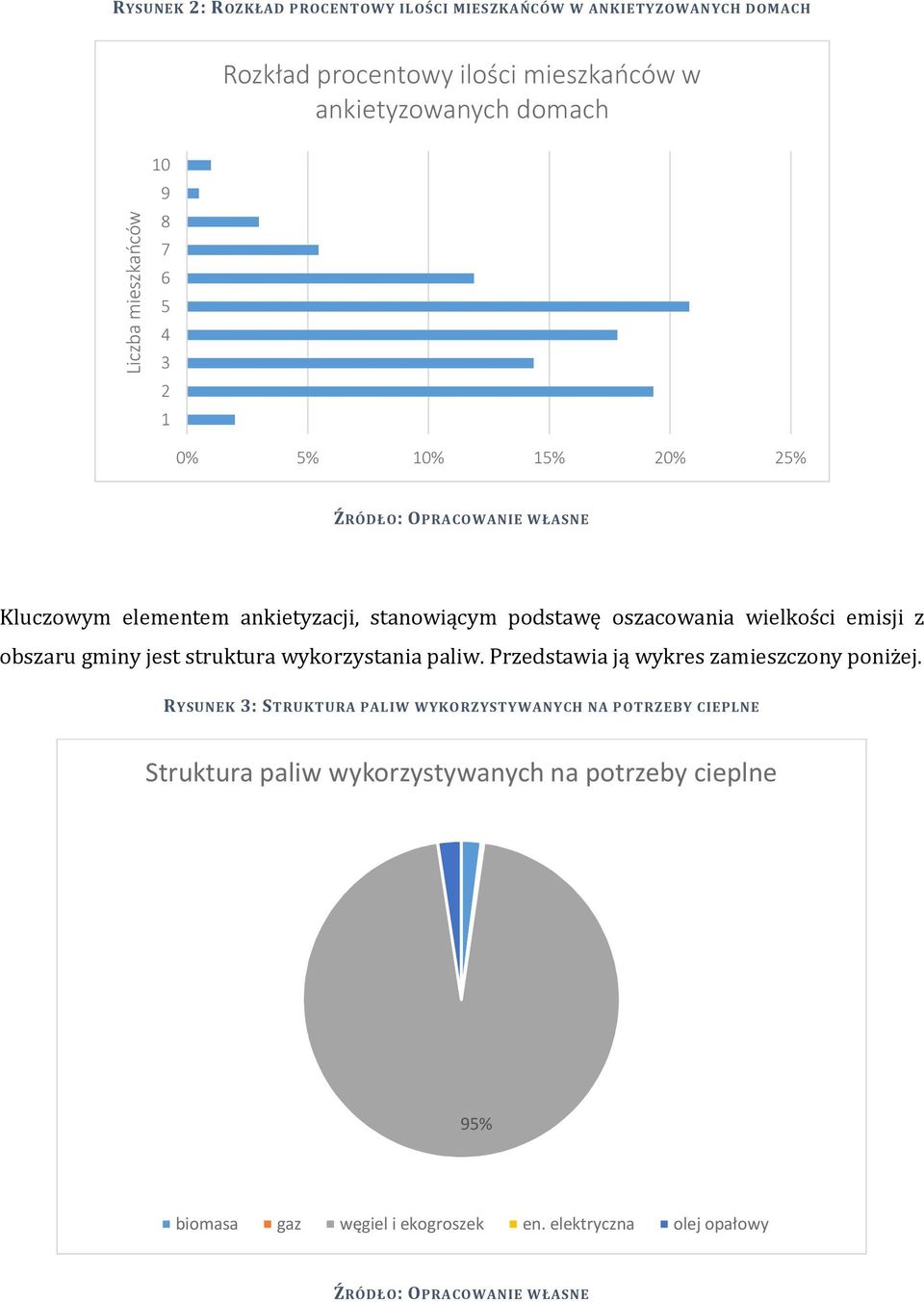 emisji z obszaru gminy jest struktura wykorzystania paliw. Przedstawia ją wykres zamieszczony poniżej.