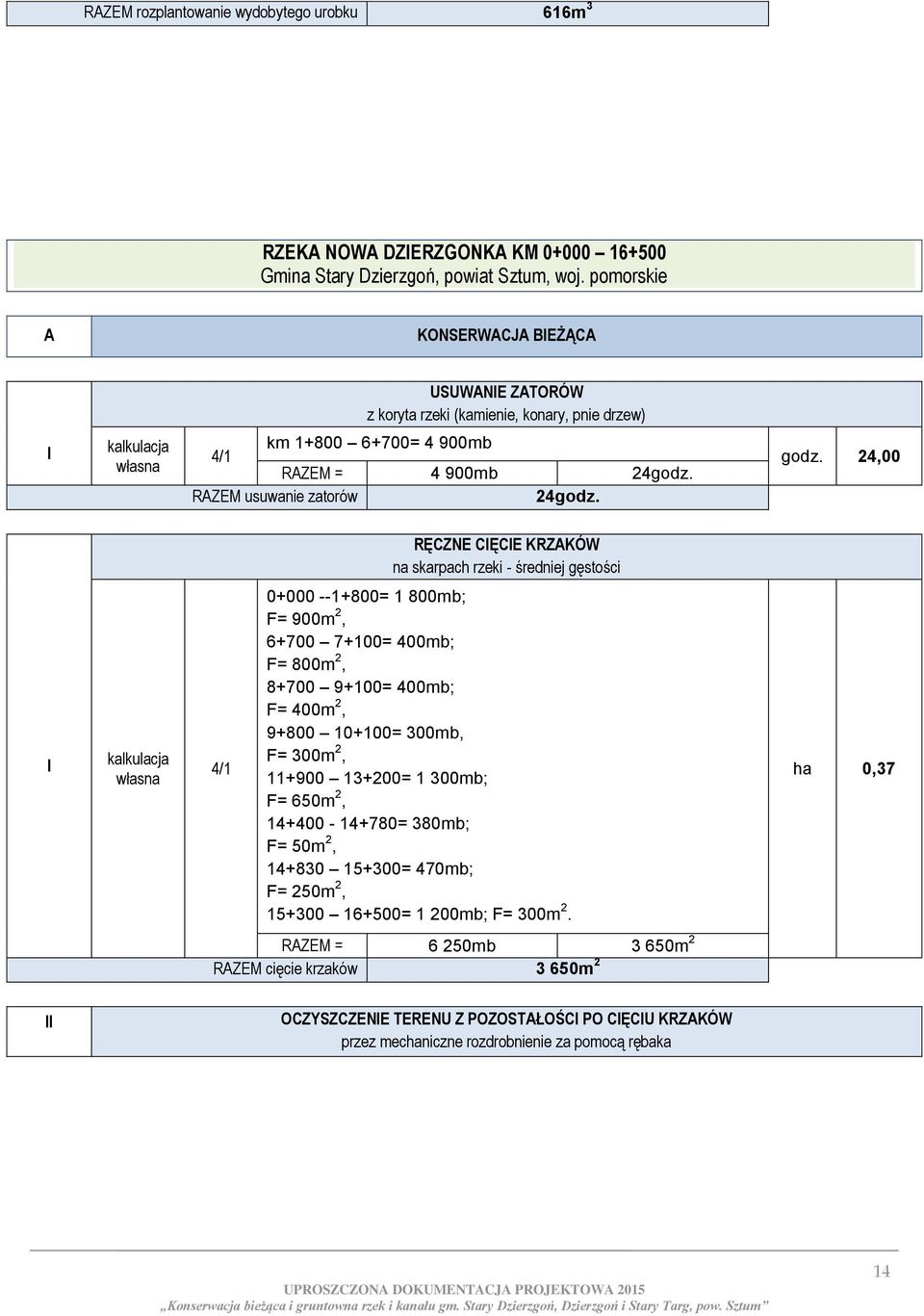 24,00 RĘCZNE CIĘCIE KRZAKÓW na skarpach rzeki - średniej gęstości I 0+000 --1+800= 1 800mb; F= 900m 2, 6+700 7+100= 400mb; F= 800m 2, 8+700 9+100= 400mb; F= 400m 2, 9+800 10+100= 300mb, F= 300m 2,