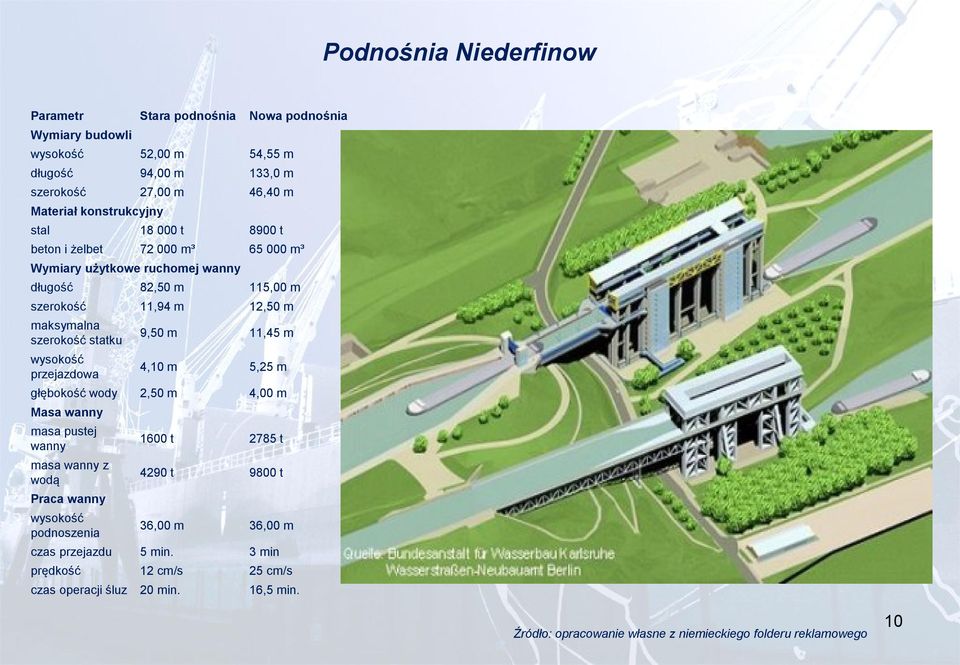 statku wysokość przejazdowa 9,50 m 11,45 m 4,10 m 5,25 m głębokość wody 2,50 m 4,00 m Masa wanny masa pustej wanny masa wanny z wodą Praca wanny wysokość podnoszenia 1600 t