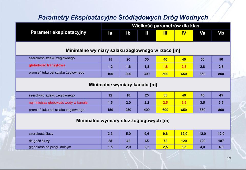 kanału [m] szerokość szlaku żeglownego 12 18 25 35 40 45 45 najmniejsza głębokość wody w kanale 1,5 2,0 2,2 2,5 3,5 3,5 3,5 promień łuku osi szlaku żeglownego 150 250 400 600 650