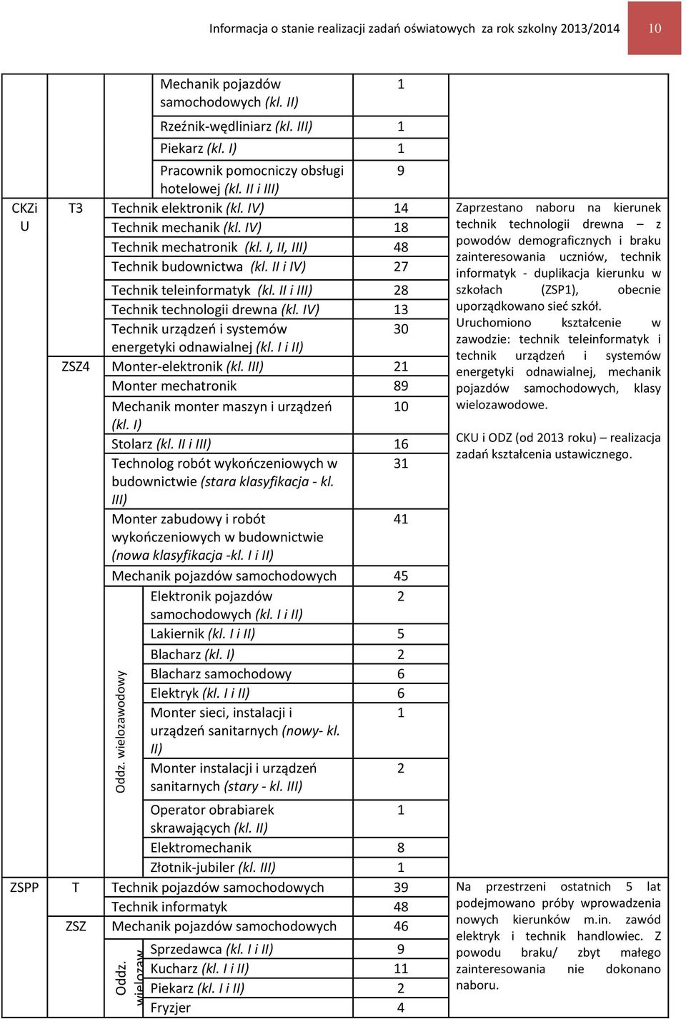 IV) 18 technik technologii drewna z powodów demograficznych i braku Technik mechatronik (kl. I, II, III) 48 zainteresowania uczniów, technik Technik budownictwa (kl.