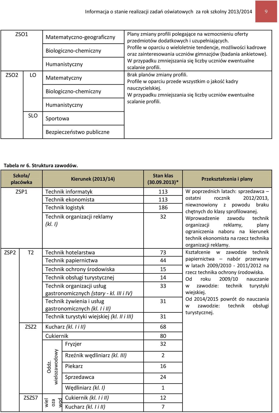 Biologiczno-chemiczny Humanistyczny Sportowa Bezpieczeństwo publiczne Plany zmiany profili polegające na wzmocnieniu oferty przedmiotów dodatkowych i uzupełniających.