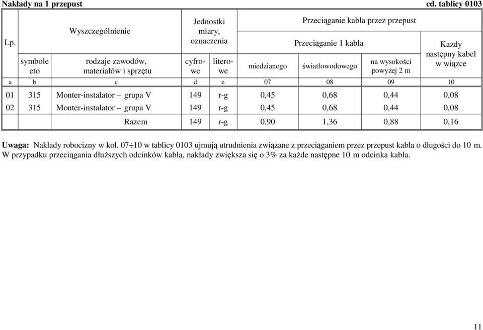 powyżej 2 m Każdy następny kabel w wiązce a b c d e 07 08 09 10 01 315 Monter-instalator grupa V 149 r-g 0,45 0,68 0,44 0,08 02 315 Monter-instalator grupa V 149 r-g