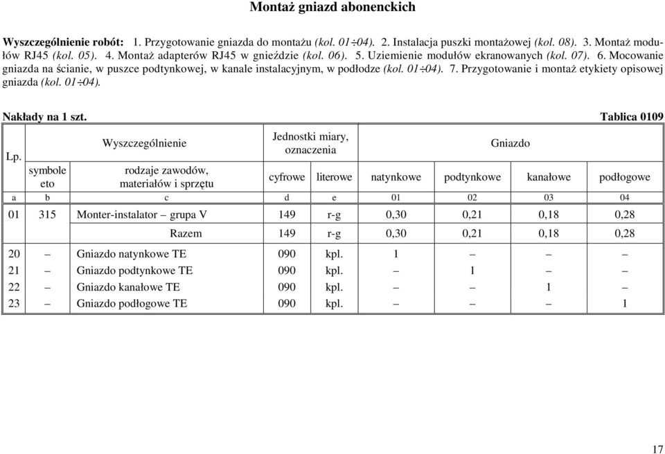 Przygotowanie i montaż etykiety opisowej gniazda (kol. 01 04). Nakłady na 1 szt.