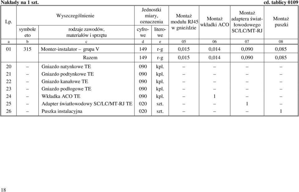 litero- w gnieździe SC/LC/MT-RJ a b c d e 05 06 07 08 01 315 Monter-instalator grupa V 149 r-g 0,015 0,014 0,090 0,085 Razem 149 r-g 0,015