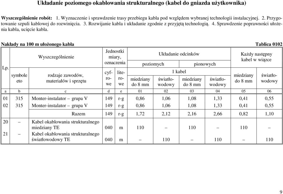 Nakłady na 100 m ułożonego kabla Tablica 0102 rodzaje zawodów, Jednostki Układanie odcinków miary, poziomych pionowych miedziany do 8 mm 1 kabel miedziany do 8 mm Każdy następny kabel w wiązce