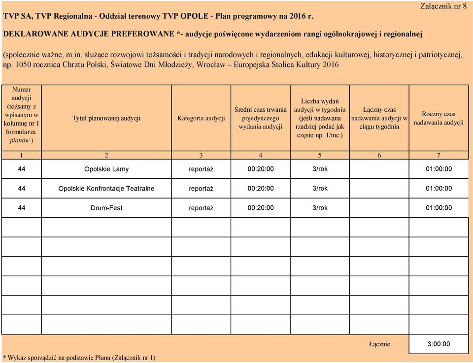 1050 rocznica Chrztu Polski, Światowe Dni Młodzieży, Wrocław Europejska Stolica Kultury 2016 Tytuł planowanej Kategoria Średni czas trwania pojedynczego wydania w tygodniu (jeśli nadawana rzadziej