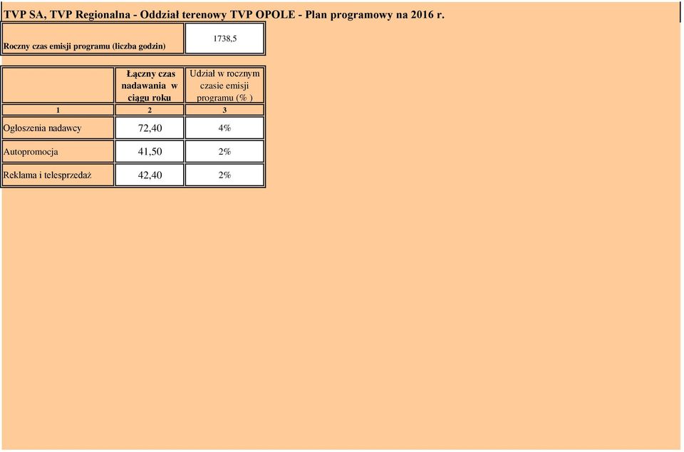 emisji programu (% ) 1 2 3 Ogłoszenia nadawcy 72,40