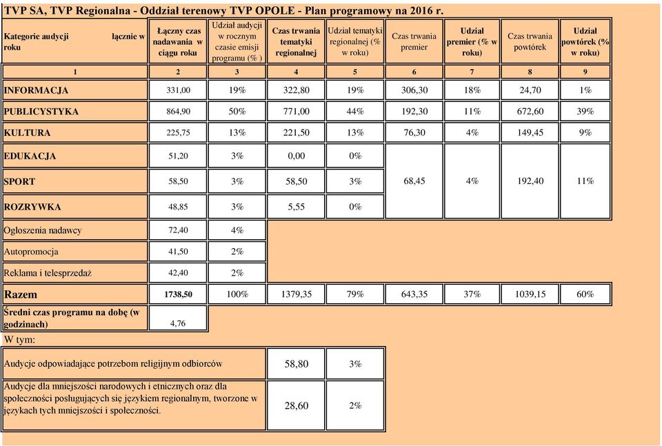 KULTURA 225,75 13% 221,50 13% 76,30 4% 149,45 9% EDUKACJA 51,20 3% 0,00 0% SPORT 58,50 3% 58,50 3% 68,45 4% 192,40 11% ROZRYWKA 48,85 3% 5,55 0% Ogłoszenia nadawcy 72,40 4% Autopromocja 41,50 2%