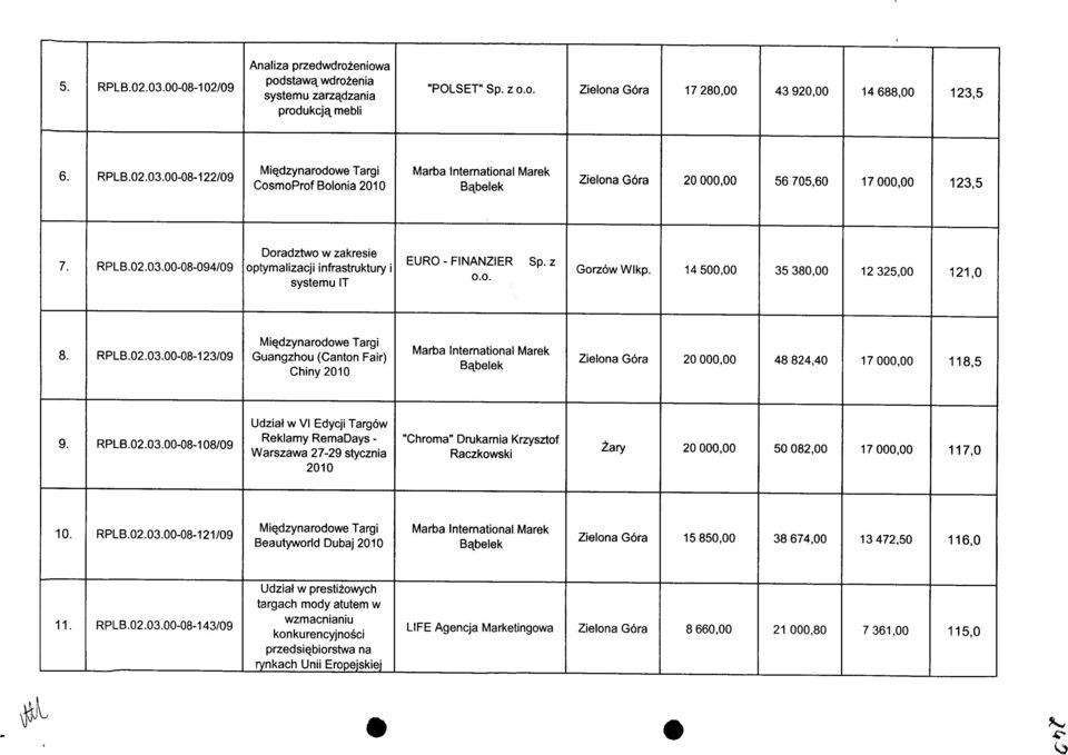 belek 48 824,40 118,5 9. RPLB.02.03.00-08-1 08/09 Udzial w VI Edycji Targow Reklamy RemaDays - Warszawa 27-29 stycznia 2010 "Chroma" Drukarnia Krzysztof Raczkowski 2ary 50 082,00 117,0 10. RPLB.02.03.00-08-121/09 Mi^dzynarodowe Targi Beautyworld Dubaj 2010 Marba International Marek Bajselek 15850,00 38 674,00 13472,50 116,0 11.