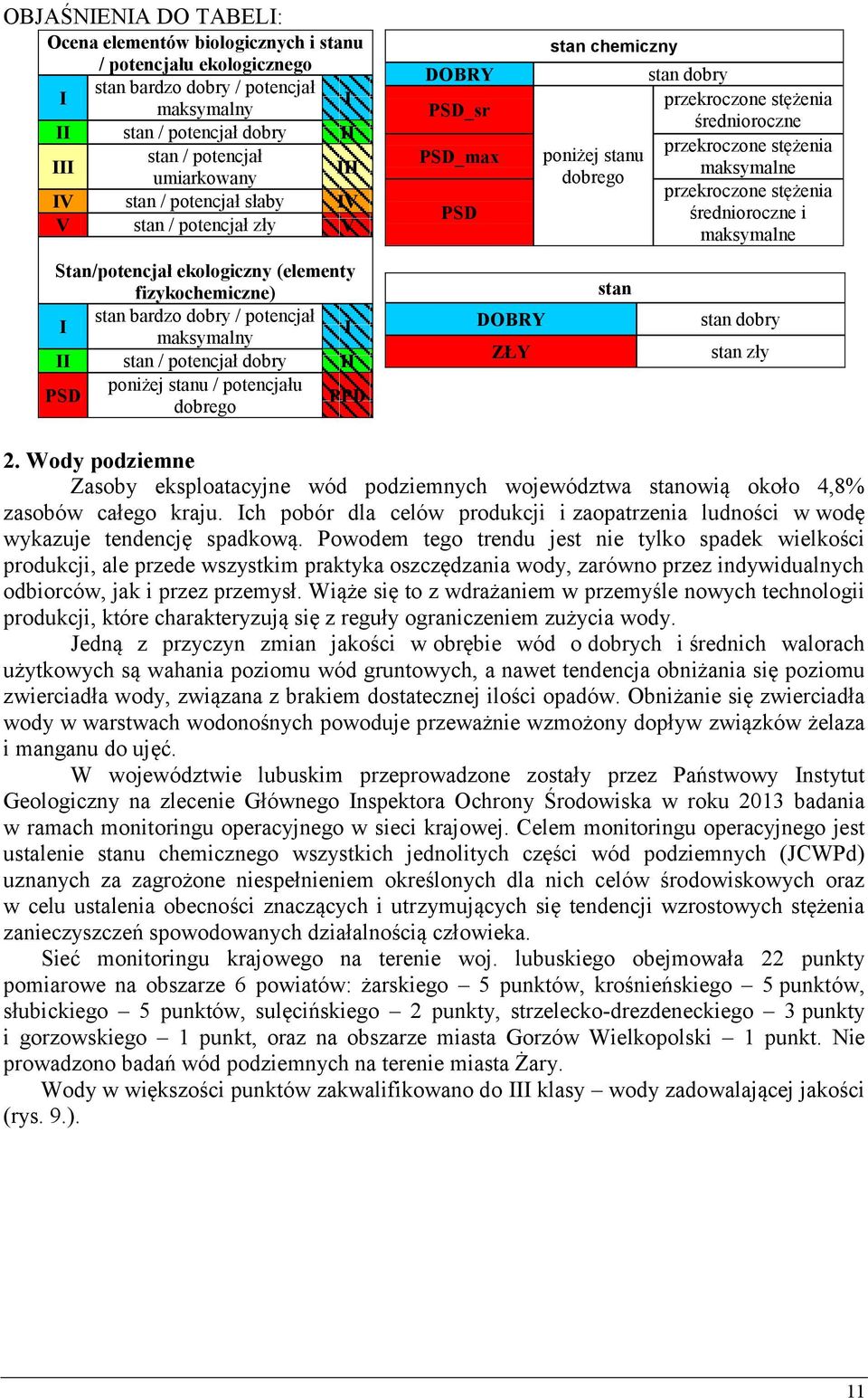 / potencjału dobrego PPD DOBRY PSD_sr PSD_max PSD DOBRY ZŁY stan chemiczny poniżej stanu dobrego stan stan dobry przekroczone stężenia średnioroczne przekroczone stężenia maksymalne przekroczone