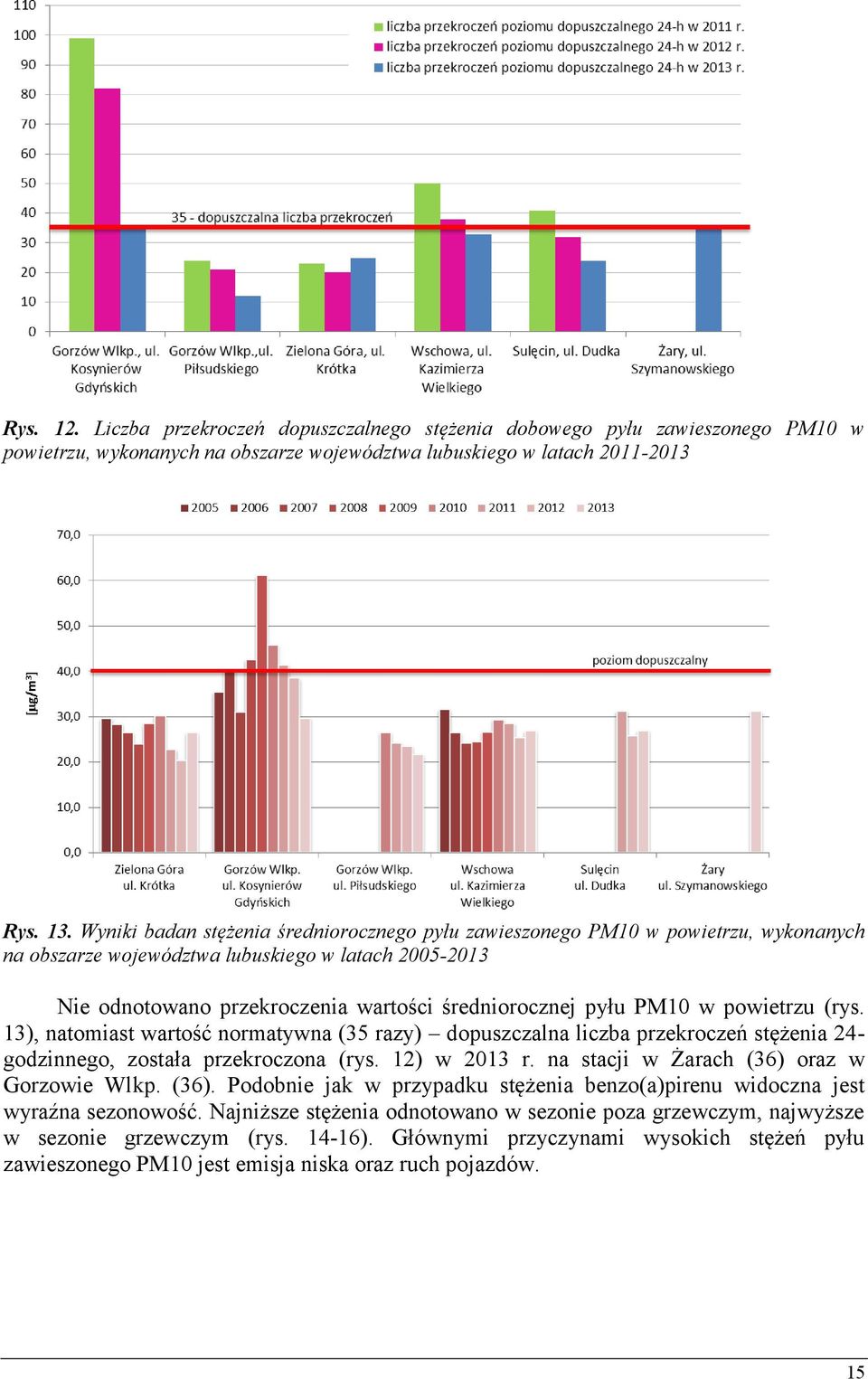 PM10 w powietrzu (rys. 13), natomiast wartość normatywna (35 razy) dopuszczalna liczba przekroczeń stężenia 24- godzinnego, została przekroczona (rys. 12) w 2013 r.