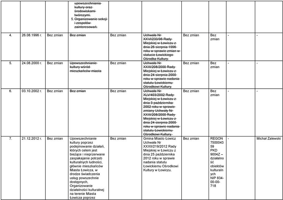 2000 Bez Upowszechnianie wśród mieszkańców miasta Bez XXIII/208/2000 Rady dnia 24 sierpnia 2000 roku w sprawie nadania statutu Łowickiemu 6. 03.0.2002 Bez Bez Bez XLV/403/2002 Rady dnia 3 października 2002 roku w sprawie y Uchwały Nr XXIII/208/2000 Rady dnia 24 sierpnia 2000 roku w sprawie nadania statutu Łowickiemu 7.