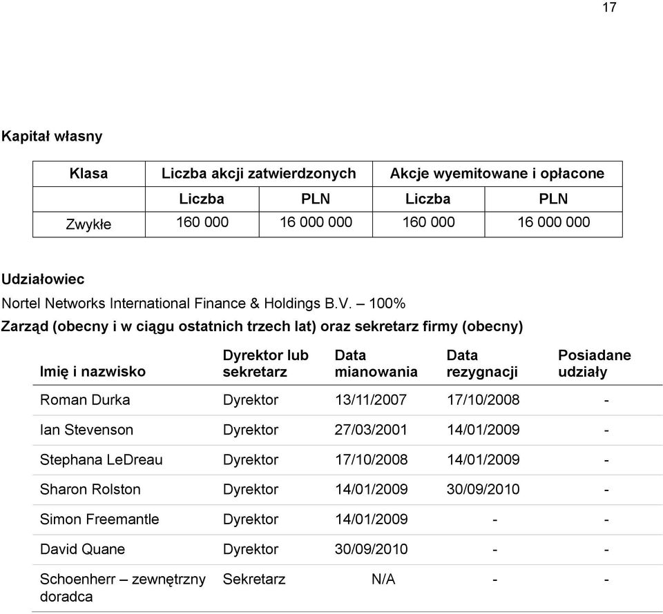 100% Zarząd (obecny i w ciągu ostatnich trzech lat) oraz sekretarz firmy (obecny) Imię i nazwisko Dyrektor lub sekretarz Data mianowania Data rezygnacji Posiadane udziały