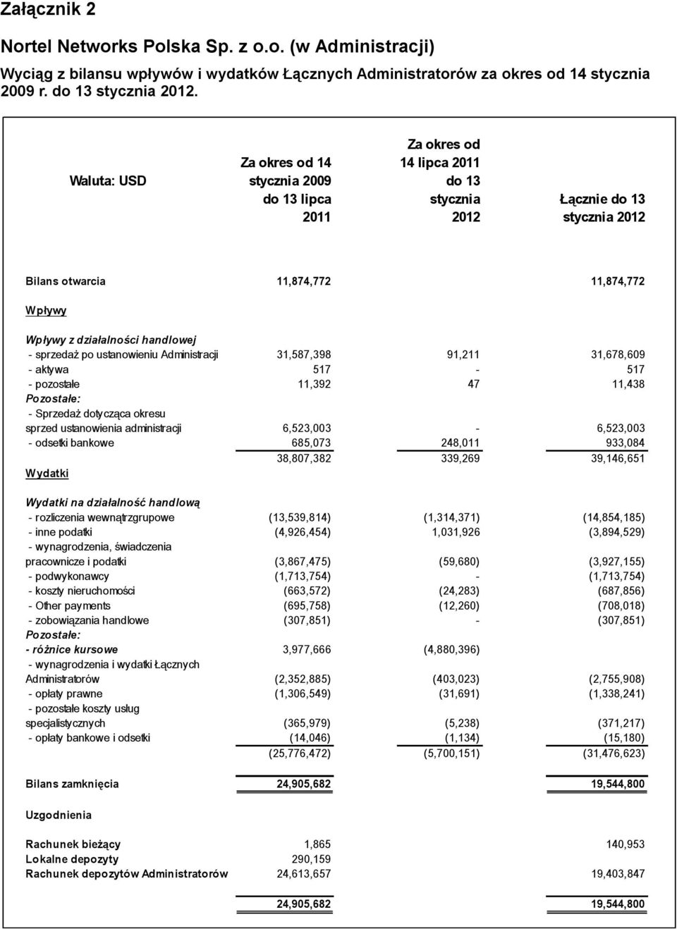 handlowej - sprzedaż po ustanowieniu Administracji 31,587,398 91,211 31,678,609 - aktywa 517-517 - pozostałe 11,392 47 11,438 Pozostałe: - Sprzedaż dotycząca okresu sprzed ustanowienia administracji