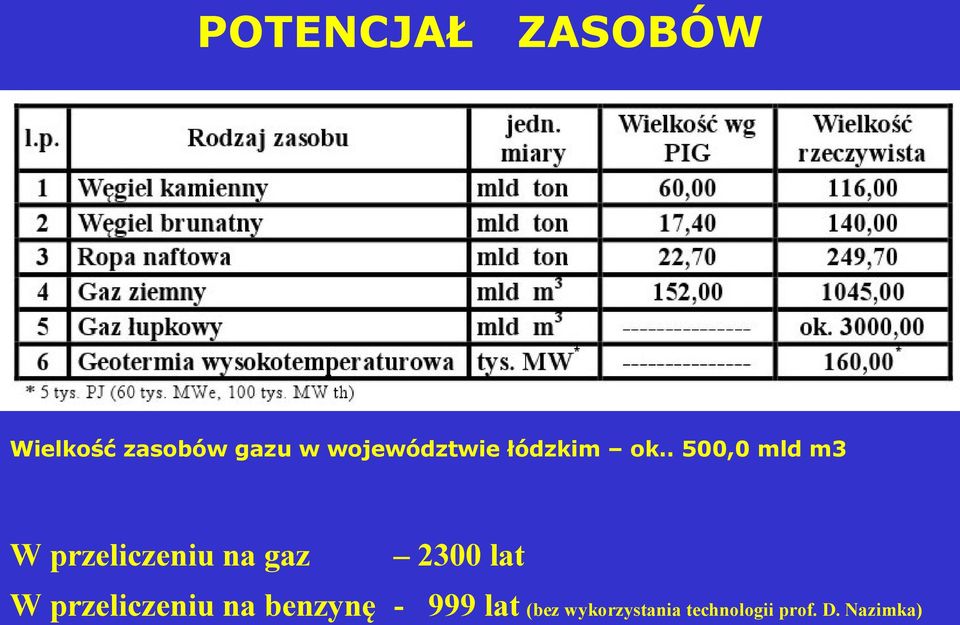 . 500,0 mld m3 W przeliczeniu na gaz 2300 lat W