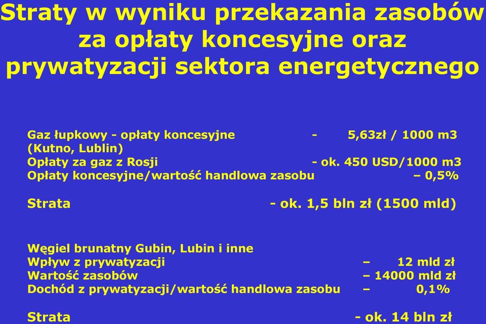 450 USD/1000 m3 Opłaty koncesyjne/wartość handlowa zasobu 0,5% Strata - ok.